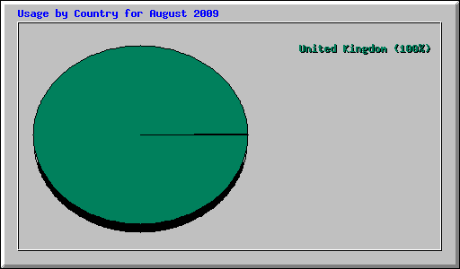 Usage by Country for August 2009