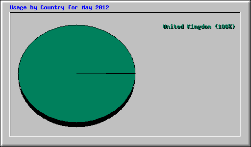Usage by Country for May 2012