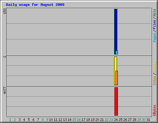 Daily usage for August 2009