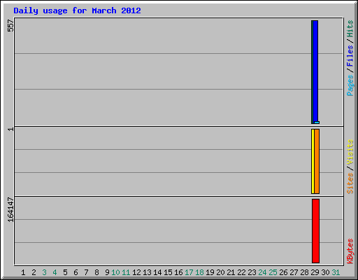 Daily usage for March 2012