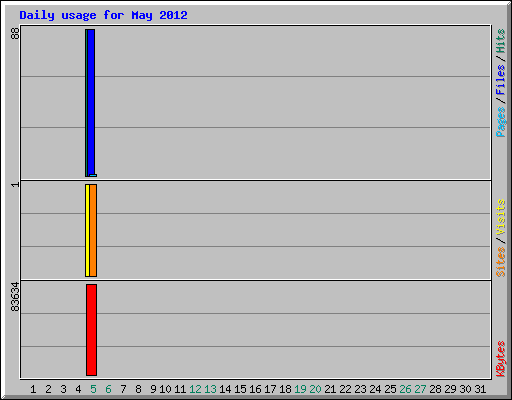 Daily usage for May 2012