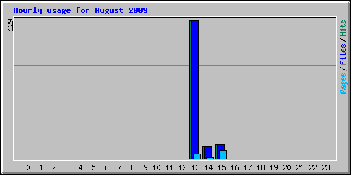 Hourly usage for August 2009