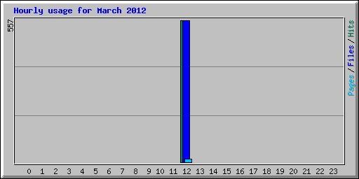 Hourly usage for March 2012