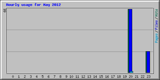 Hourly usage for May 2012