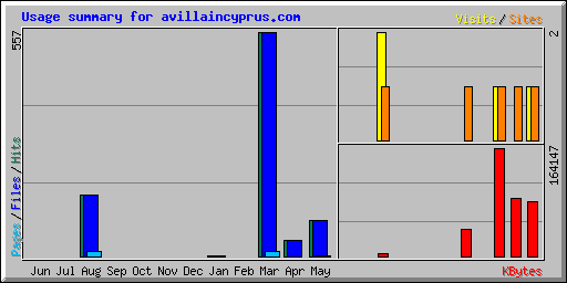 Usage summary for avillaincyprus.com