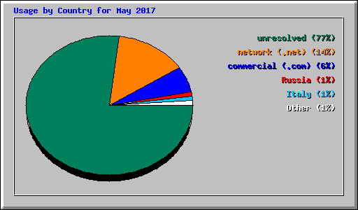 Usage by Country for May 2017