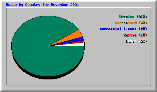 Usage by Country for November 2021