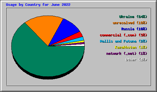 Usage by Country for June 2022