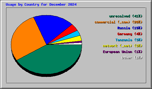 Usage by Country for December 2024