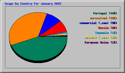Usage by Country for January 2025