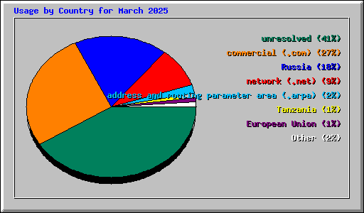 Usage by Country for March 2025