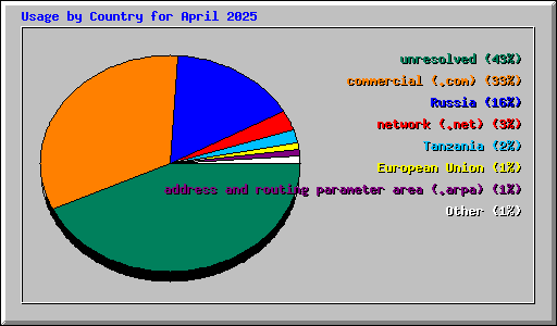 Usage by Country for April 2025