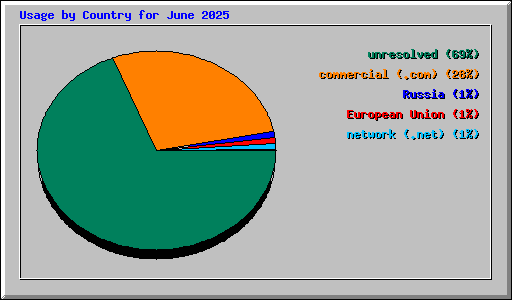 Usage by Country for June 2025