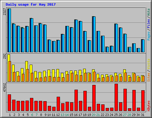 Daily usage for May 2017