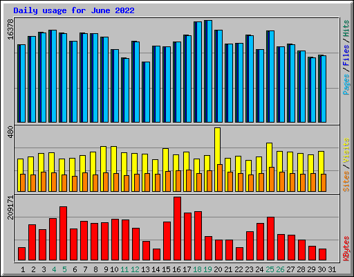 Daily usage for June 2022