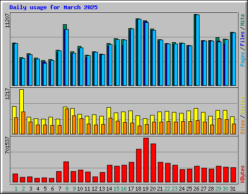 Daily usage for March 2025