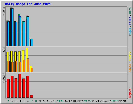 Daily usage for June 2025