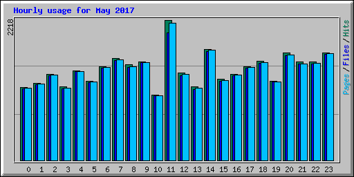 Hourly usage for May 2017