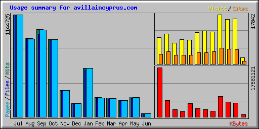 Usage summary for avillaincyprus.com